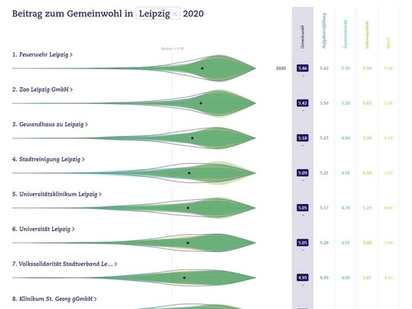 Ausschnitt: GemeinwohlAtlas Leipzig 2020