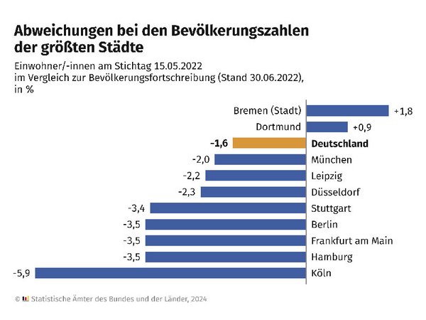 Grafik: www.zensus2022.de