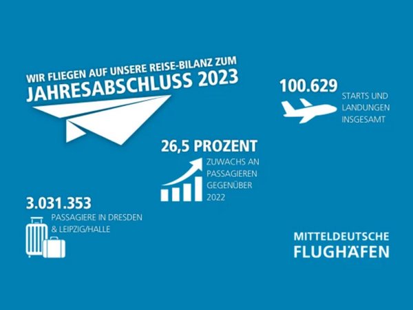 Verkehrsentwicklung der Mitteldeutschen Flughäfen Dresden und Leipzig/Halle 2023, Grafik: Mitteldeutsche Flughafen AG 